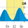 Chelsea tide chart for Wednesday, June 10, 2026