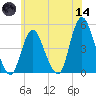 Chelsea tide chart for Sunday, June 14, 2026