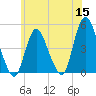 Chelsea tide chart for Monday, June 15, 2026