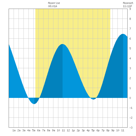 Chelsea tide chart for Wednesday, June 17, 2026