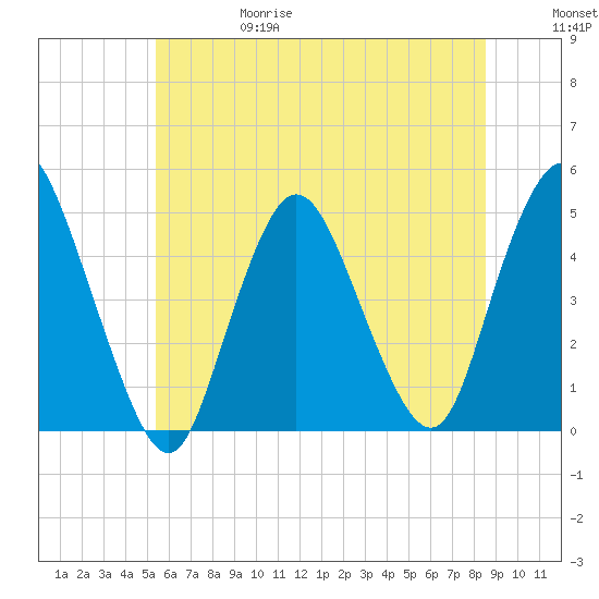 Chelsea tide chart for Thursday, June 18, 2026
