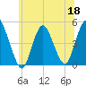 Chelsea tide chart for Thursday, June 18, 2026