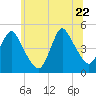 Chelsea tide chart for Monday, June 22, 2026