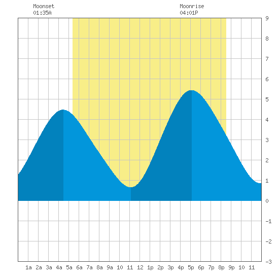 Chelsea tide chart for Wednesday, June 24, 2026