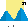 Chelsea tide chart for Thursday, June 25, 2026