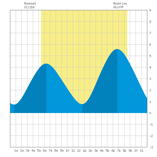 Chelsea tide chart for Friday, June 26, 2026