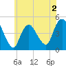 Chelsea tide chart for Tuesday, June 2, 2026