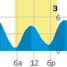 Chelsea tide chart for Wednesday, June 3, 2026