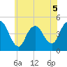 Chelsea tide chart for Friday, June 5, 2026