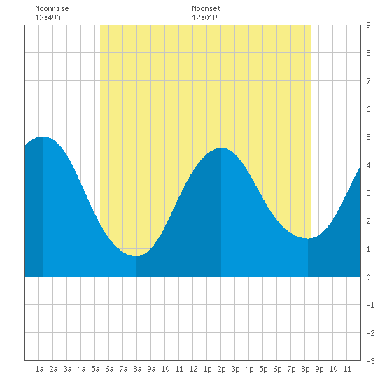Chelsea tide chart for Sunday, June 7, 2026