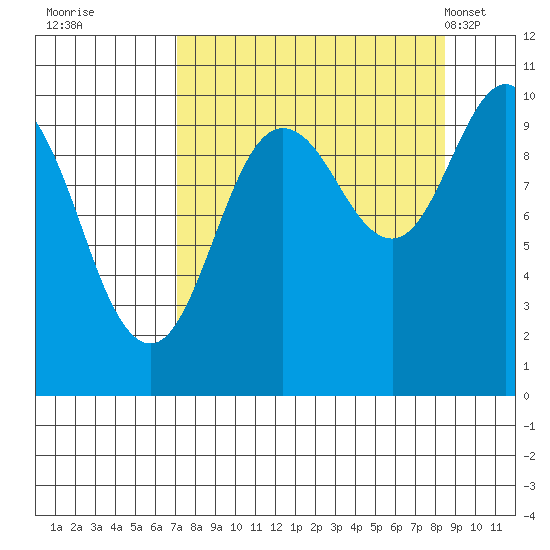 Chenega Island tide chart for Sunday, September 10, 2023