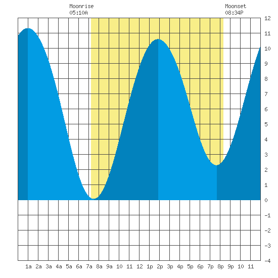 Chenega Island tide chart for Wednesday, September 13, 2023