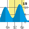 Chenega Island tide chart for Tuesday, September 19, 2023