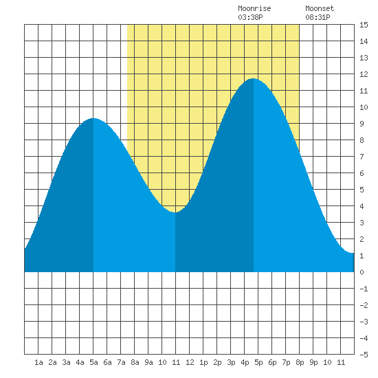 Chenega Island tide chart for Wednesday, September 20, 2023