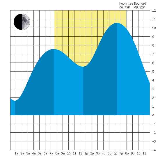 Chenega Island tide chart for Friday, September 22, 2023