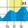 Chenega Island tide chart for Saturday, September 23, 2023