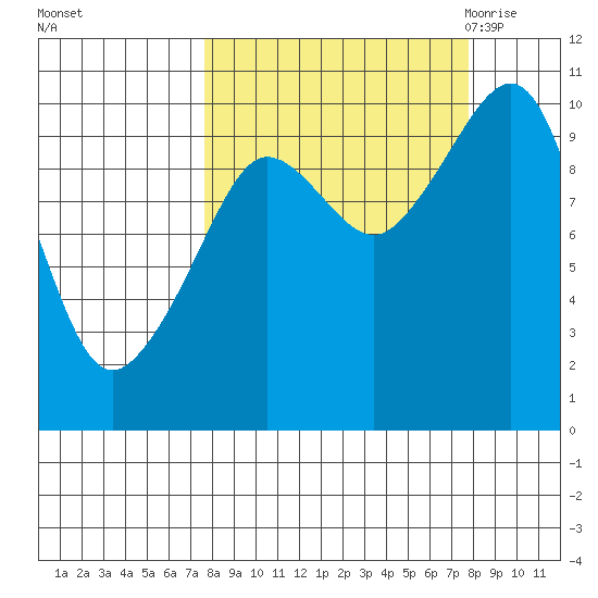 Chenega Island tide chart for Sunday, September 24, 2023