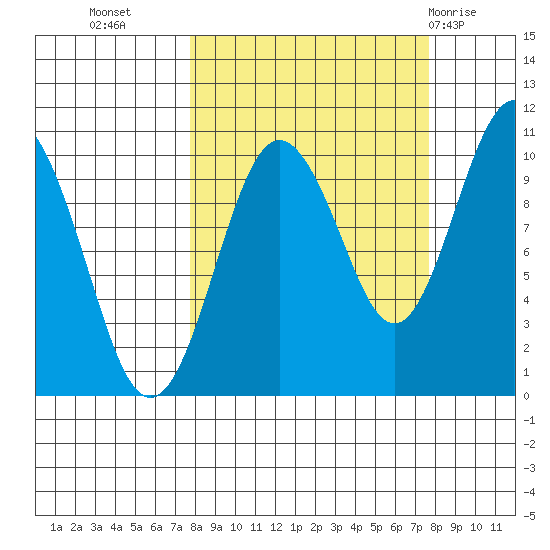Chenega Island tide chart for Tuesday, September 26, 2023