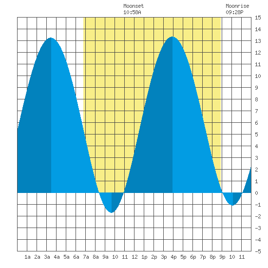 Chenega Island tide chart for Saturday, September 2, 2023