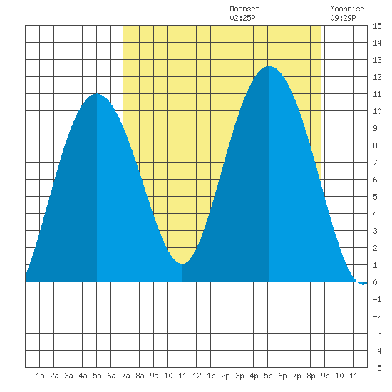 Chenega Island tide chart for Monday, September 4, 2023