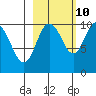 Chenega Island tide chart for Tuesday, October 10, 2023