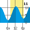 Chenega Island tide chart for Wednesday, October 11, 2023