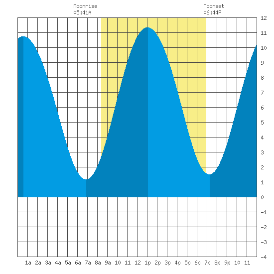 Chenega Island tide chart for Thursday, October 12, 2023