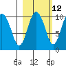 Chenega Island tide chart for Thursday, October 12, 2023