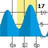 Chenega Island tide chart for Tuesday, October 17, 2023