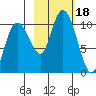 Chenega Island tide chart for Wednesday, October 18, 2023
