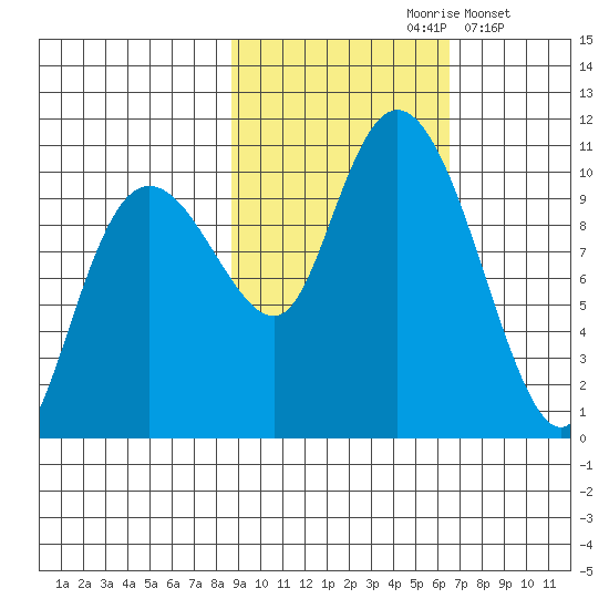 Chenega Island tide chart for Thursday, October 19, 2023