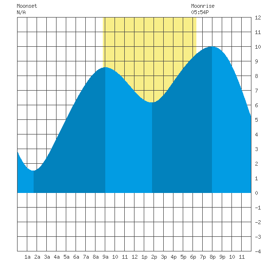 Chenega Island tide chart for Sunday, October 22, 2023