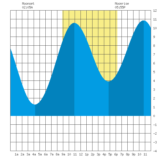 Chenega Island tide chart for Tuesday, October 24, 2023