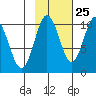 Chenega Island tide chart for Wednesday, October 25, 2023