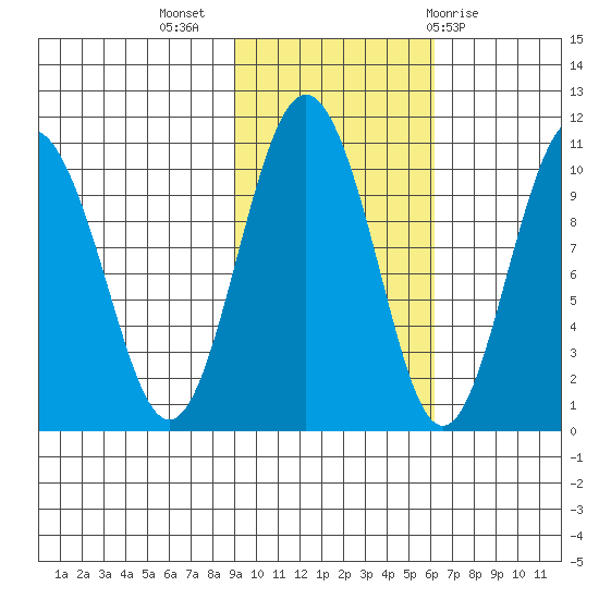 Chenega Island tide chart for Thursday, October 26, 2023