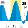Chenega Island tide chart for Saturday, October 28, 2023