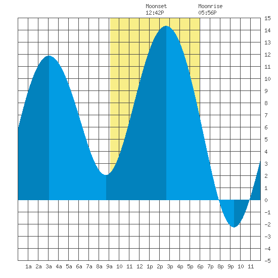 Chenega Island tide chart for Monday, October 30, 2023
