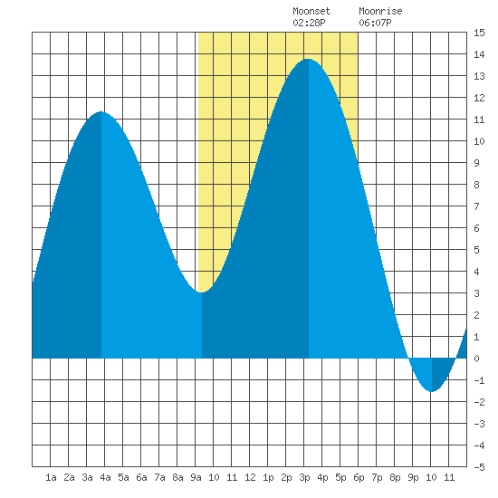 Chenega Island tide chart for Tuesday, October 31, 2023