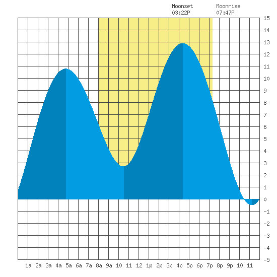 Chenega Island tide chart for Tuesday, October 3, 2023