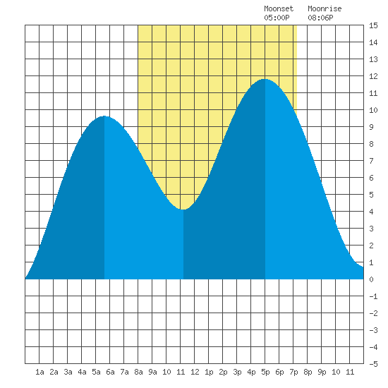 Chenega Island tide chart for Wednesday, October 4, 2023