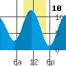 Chenega Island tide chart for Friday, November 10, 2023