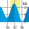 Chenega Island tide chart for Saturday, November 11, 2023