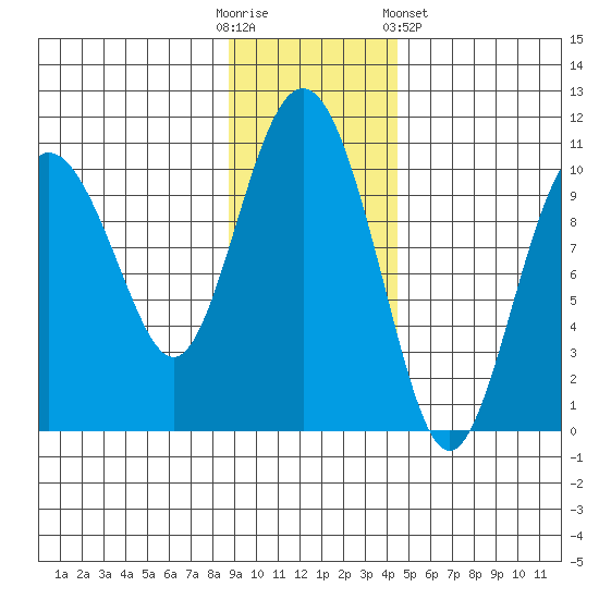 Chenega Island tide chart for Sunday, November 12, 2023