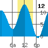 Chenega Island tide chart for Sunday, November 12, 2023