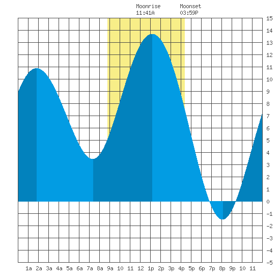 Chenega Island tide chart for Tuesday, November 14, 2023
