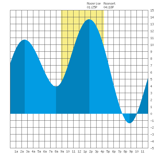 Chenega Island tide chart for Wednesday, November 15, 2023