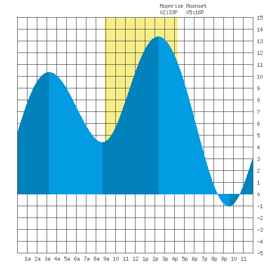 Chenega Island tide chart for Thursday, November 16, 2023