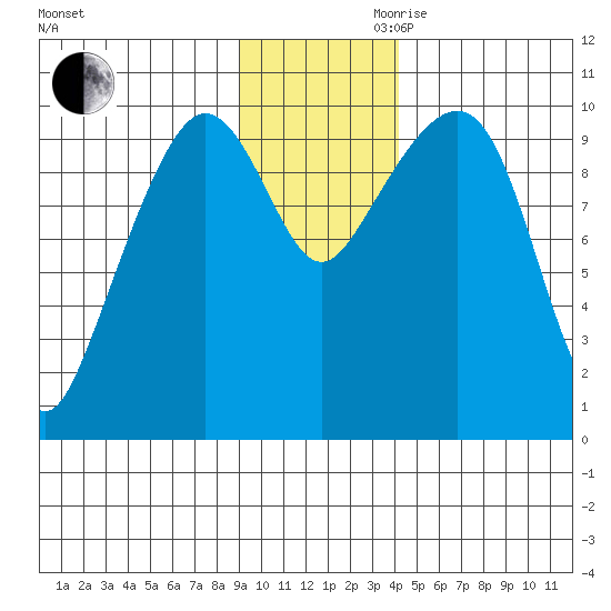 Chenega Island tide chart for Monday, November 20, 2023