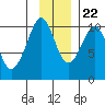 Chenega Island tide chart for Wednesday, November 22, 2023