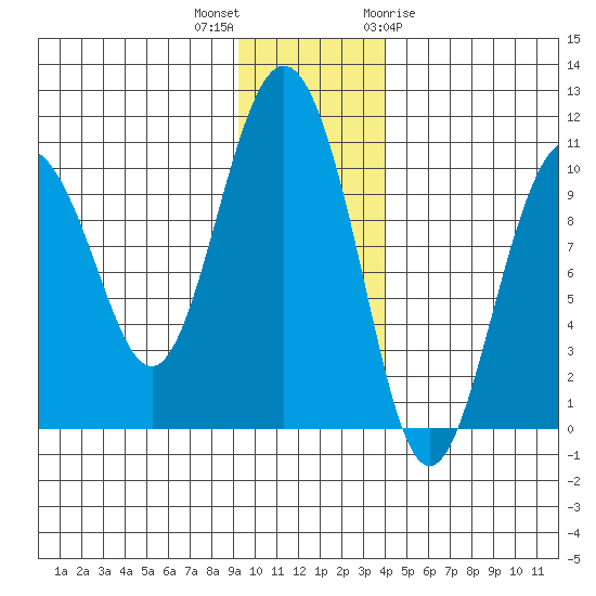 Chenega Island tide chart for Saturday, November 25, 2023